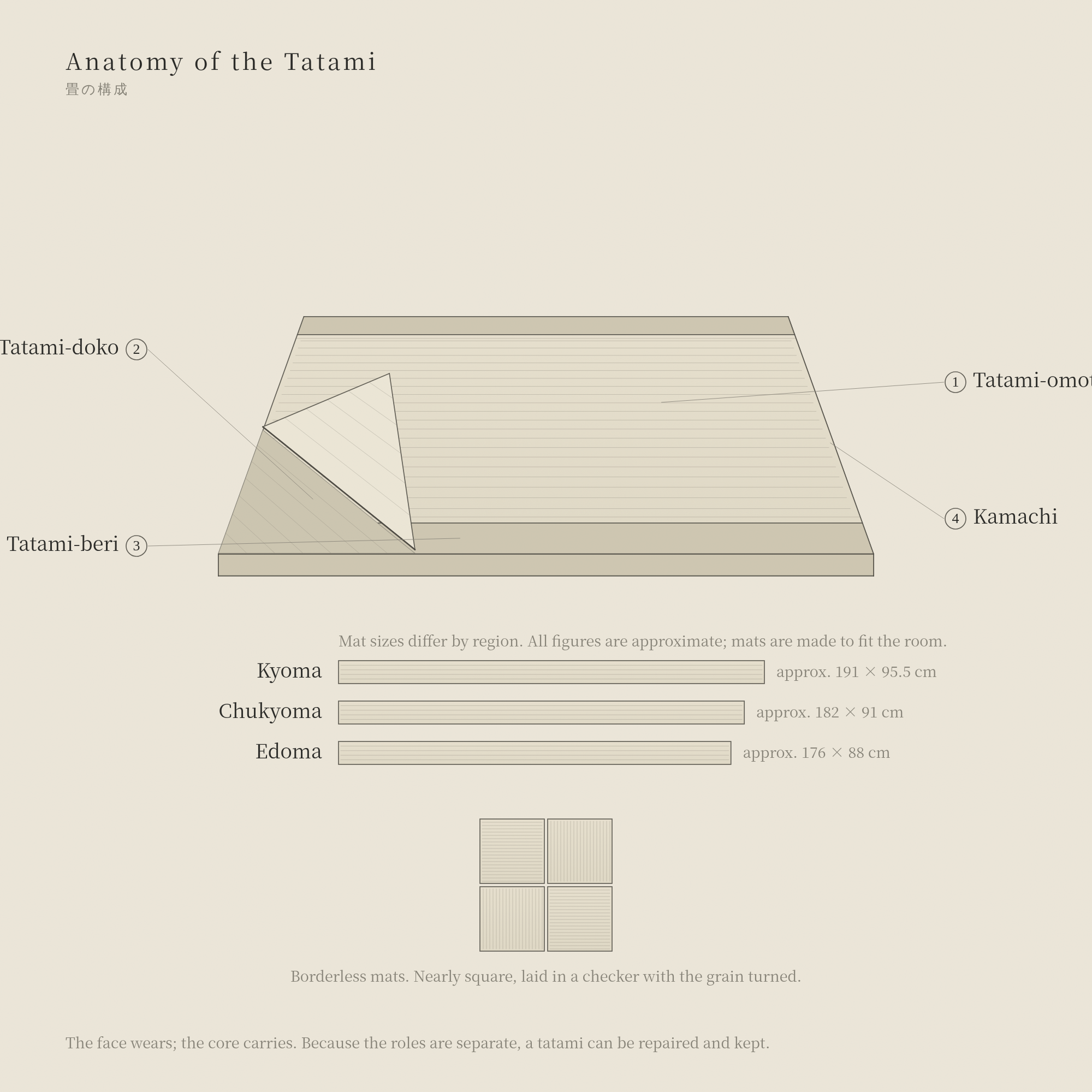 Diagram illustrating the structural anatomy and main components of a traditional tatami mat.