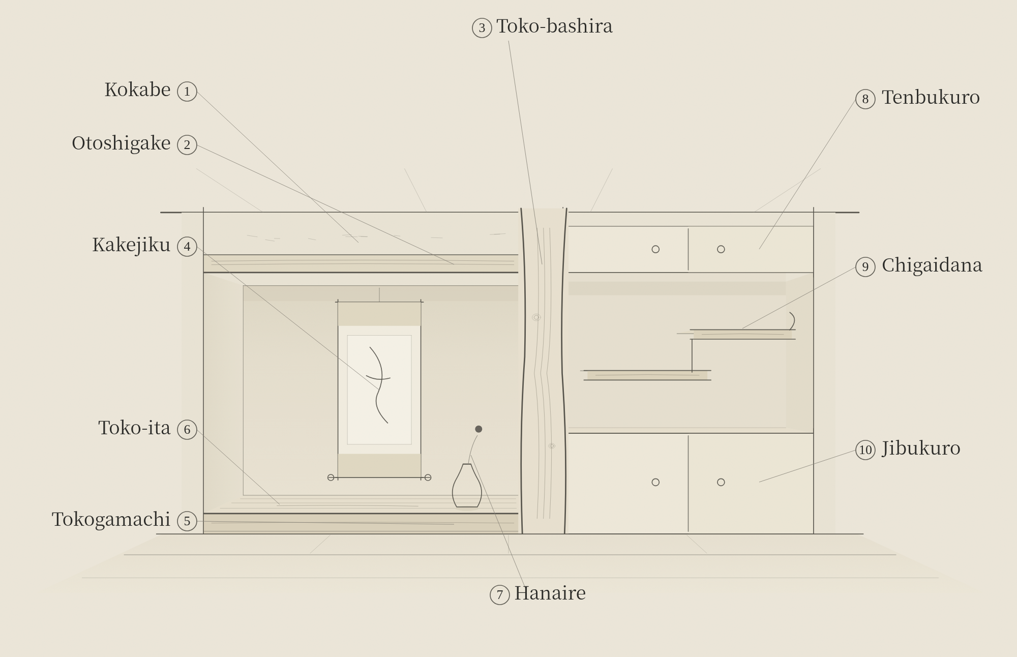 An architectural diagram titled "Anatomy of the Tokonoma," illustrating the key structural elements of a traditional Japanese alcove, including the Toko-bashira, Kakejiku, and Chigaidana.