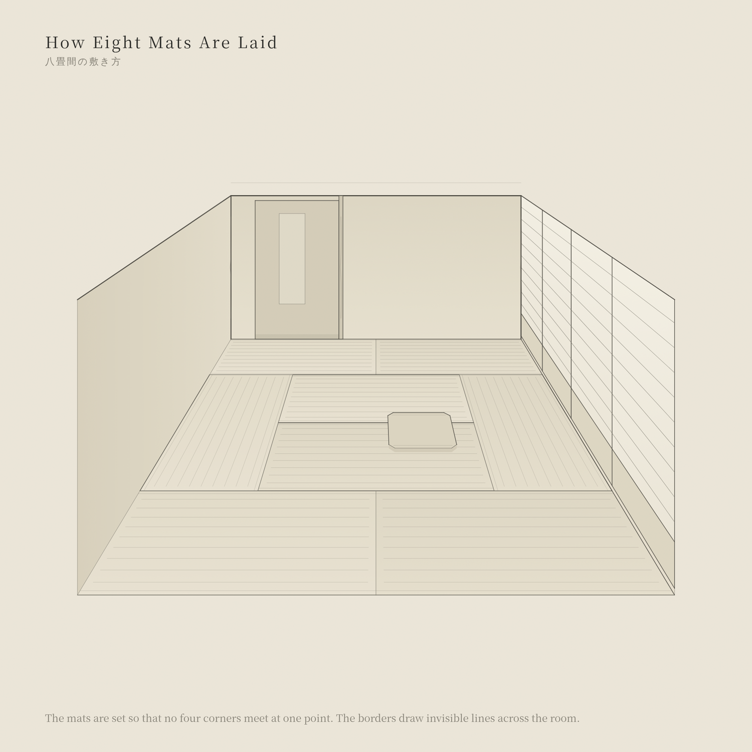 Diagram illustrating the traditional layout arrangement of eight tatami mats in a Japanese room.