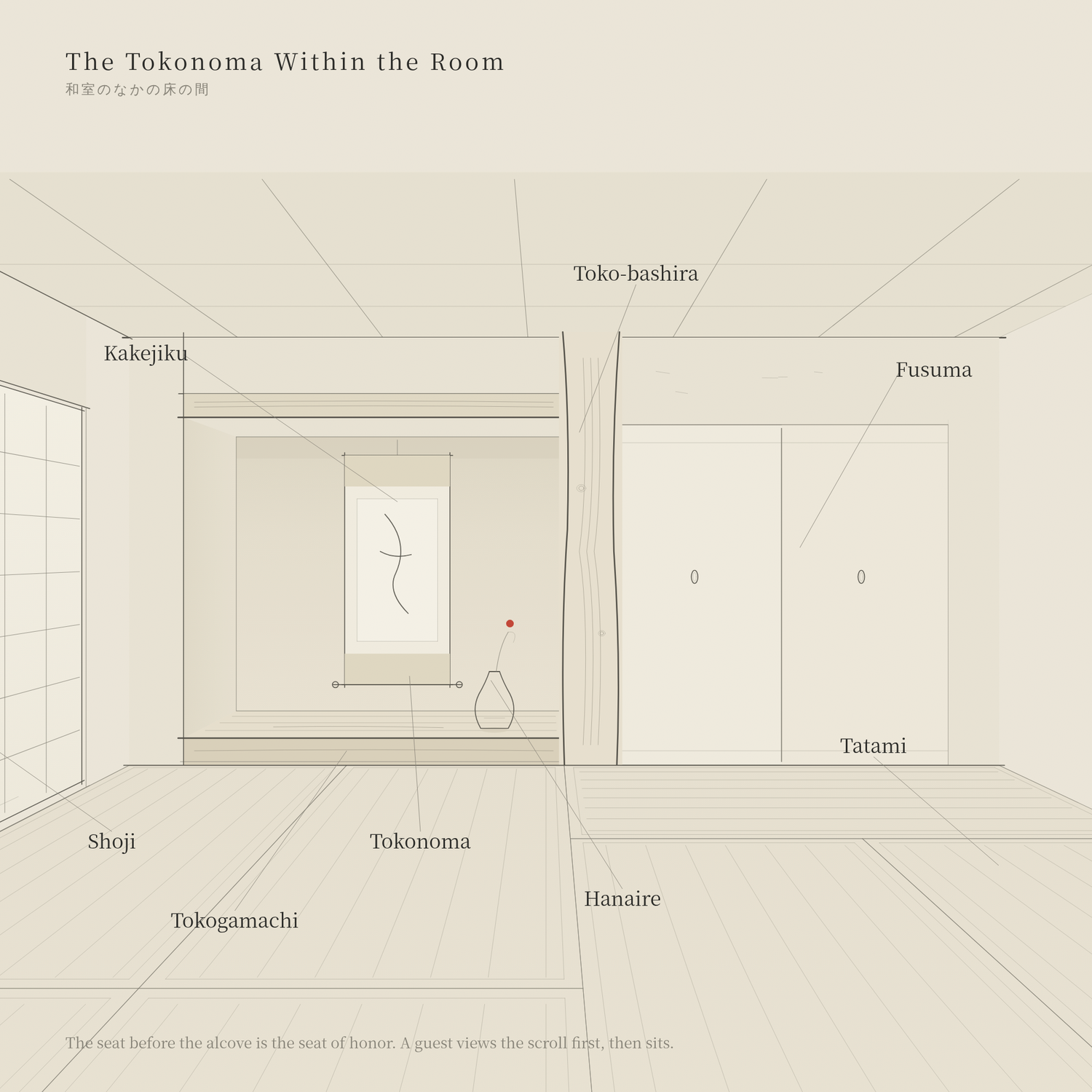 An architectural line illustration titled "The Tokonoma Within the Room," showing the spatial layout of a traditional Japanese room with labeled elements such as the Tokonoma, Shoji, Fusuma, and Tatami.